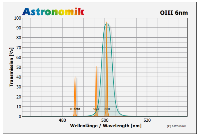 Astronomik OIII-CCD 6nm Filter Transmission curve